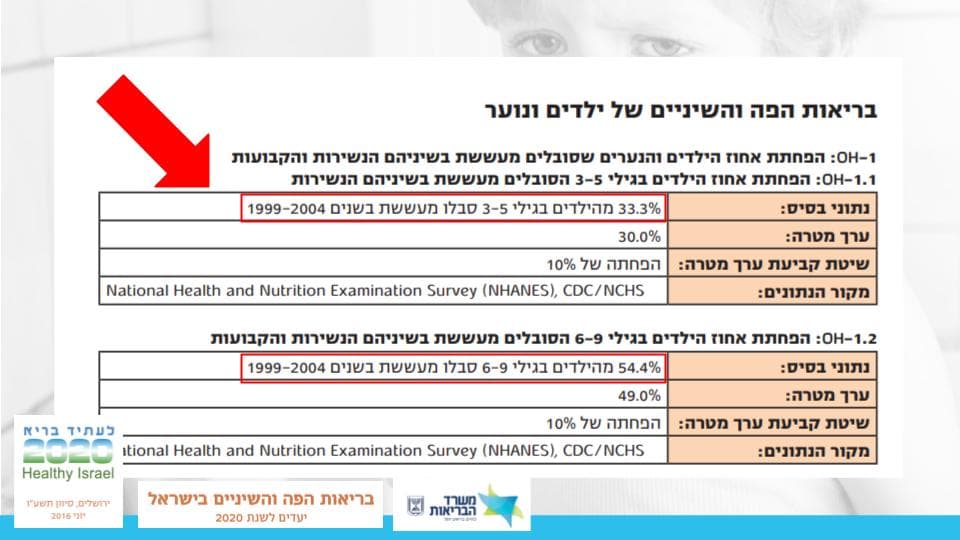 נתונים מדו"ח משרד הבריאות על בריאות הפה של ילדים ונוער